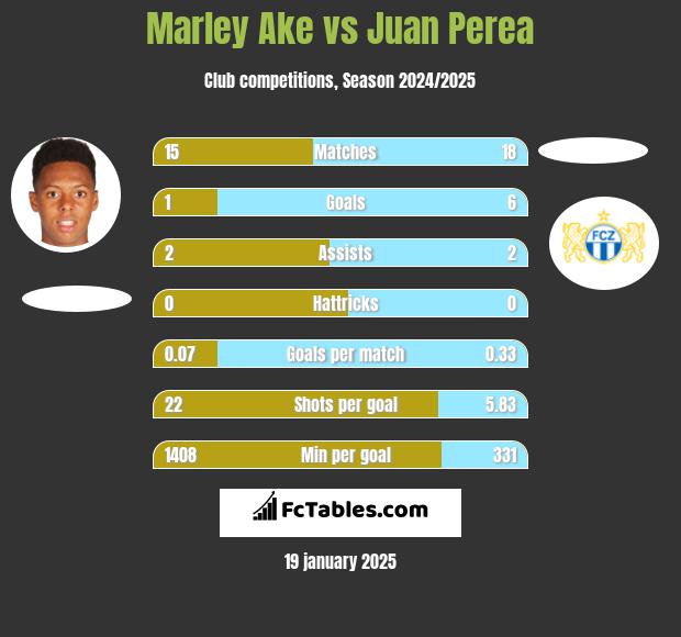 Marley Ake vs Juan Perea h2h player stats