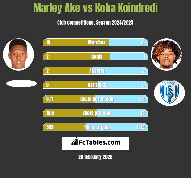 Marley Ake vs Koba Koindredi h2h player stats