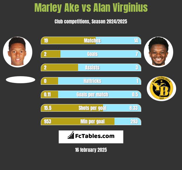 Marley Ake vs Alan Virginius h2h player stats