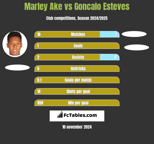 Marley Ake vs Goncalo Esteves h2h player stats