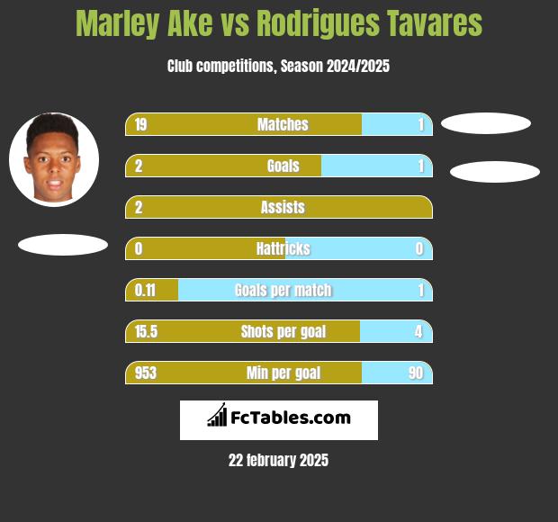 Marley Ake vs Rodrigues Tavares h2h player stats