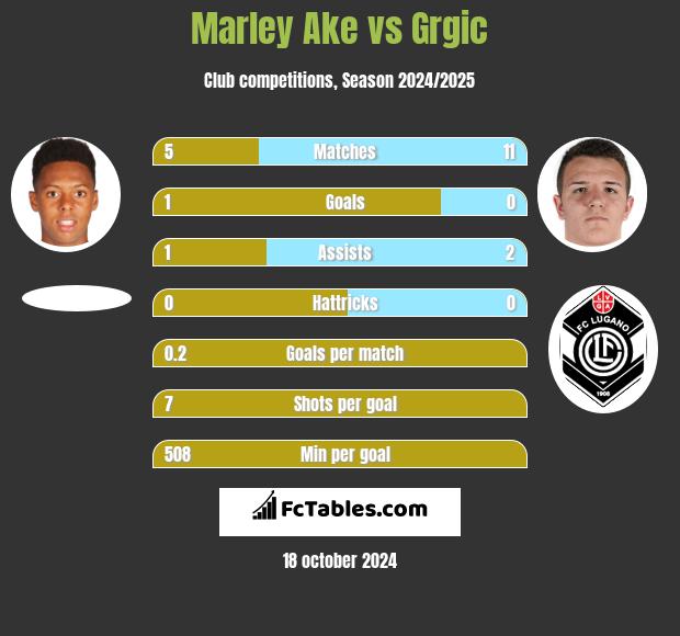 Marley Ake vs Grgic h2h player stats