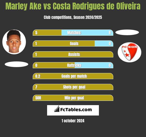 Marley Ake vs Costa Rodrigues de Oliveira h2h player stats