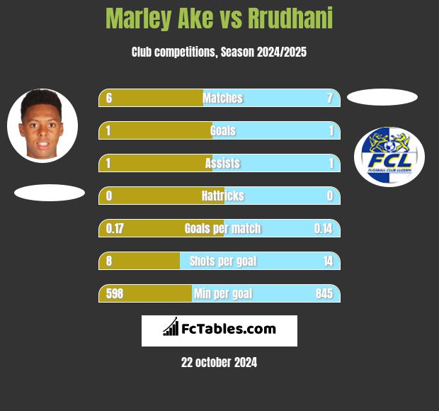 Marley Ake vs Rrudhani h2h player stats