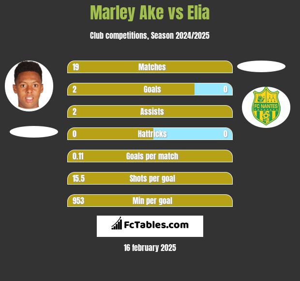 Marley Ake vs Elia h2h player stats