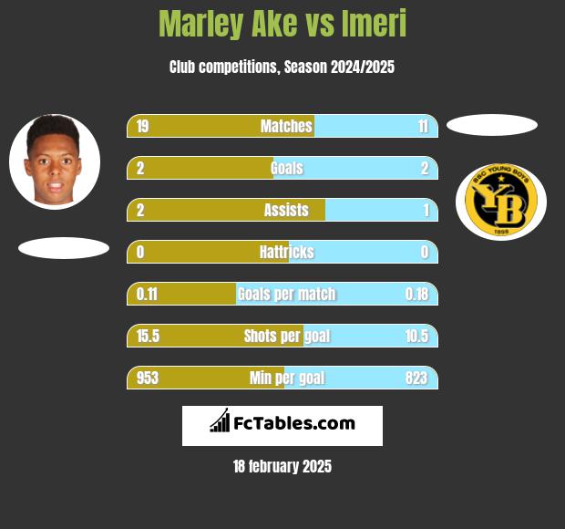 Marley Ake vs Imeri h2h player stats