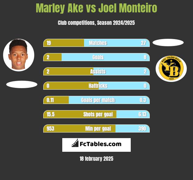 Marley Ake vs Joel Monteiro h2h player stats