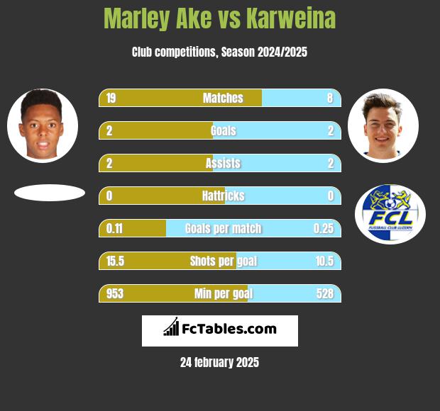 Marley Ake vs Karweina h2h player stats