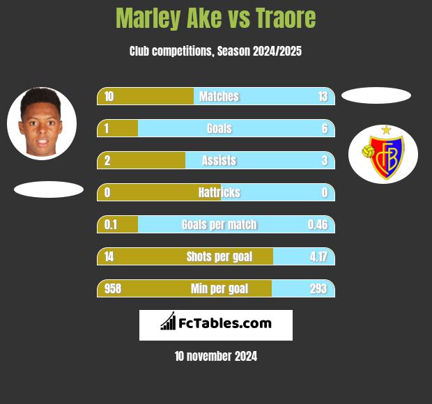 Marley Ake vs Traore h2h player stats