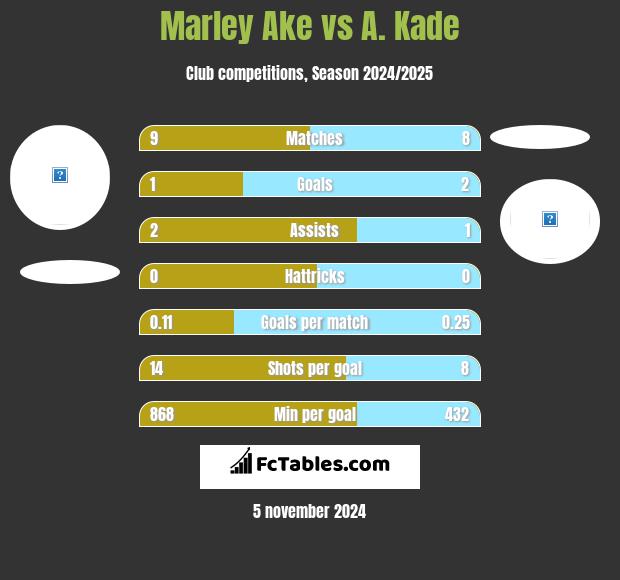 Marley Ake vs A. Kade h2h player stats