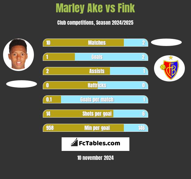 Marley Ake vs Fink h2h player stats