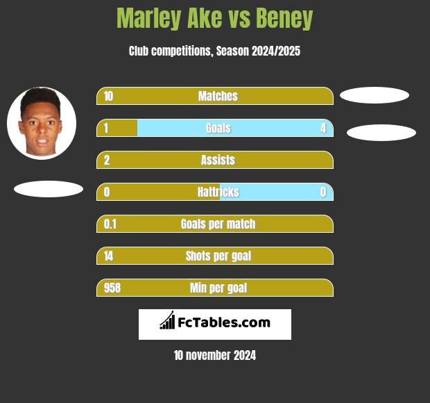 Marley Ake vs Beney h2h player stats