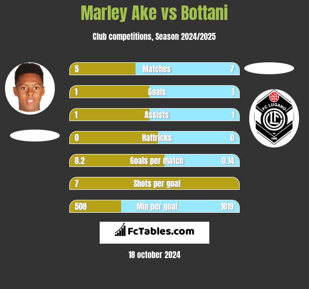 Marley Ake vs Bottani h2h player stats