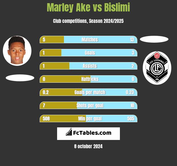 Marley Ake vs Bislimi h2h player stats