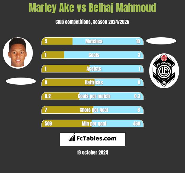 Marley Ake vs Belhaj Mahmoud h2h player stats