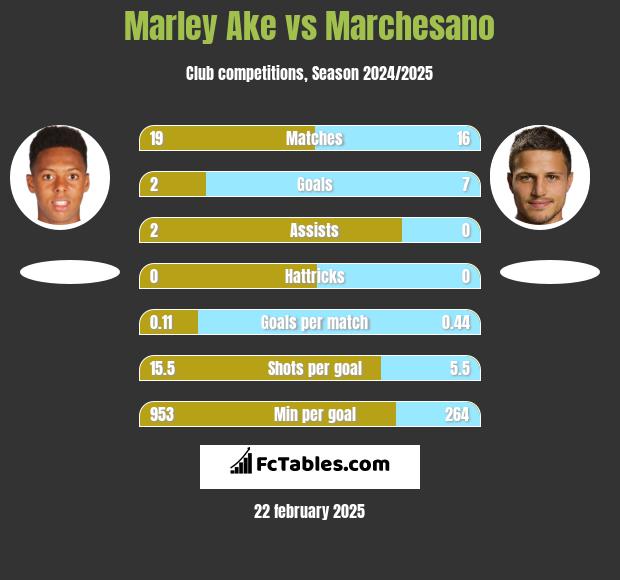 Marley Ake vs Marchesano h2h player stats