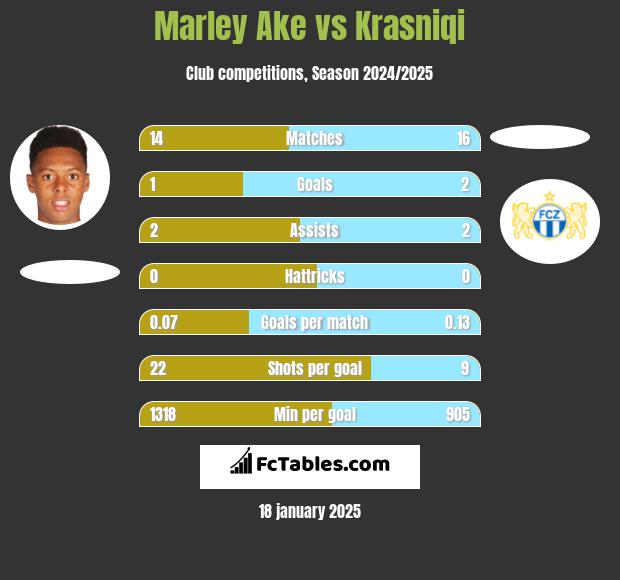 Marley Ake vs Krasniqi h2h player stats