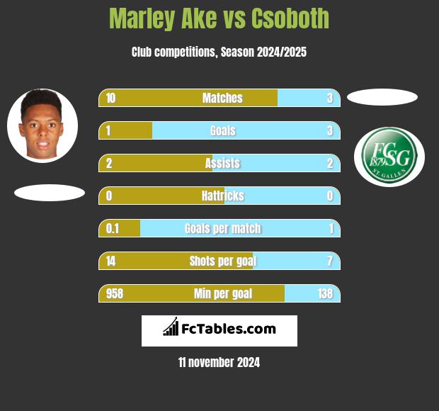 Marley Ake vs Csoboth h2h player stats