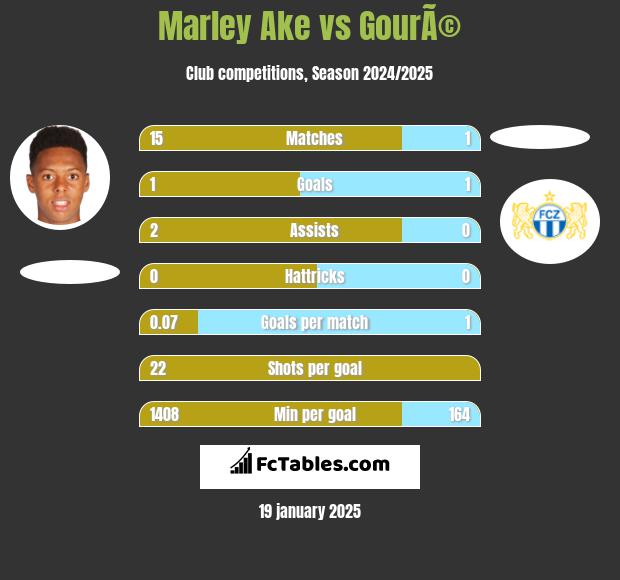 Marley Ake vs GourÃ© h2h player stats