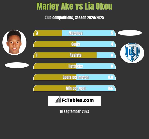 Marley Ake vs Lia Okou h2h player stats