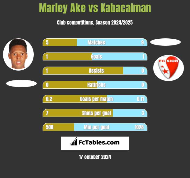 Marley Ake vs Kabacalman h2h player stats