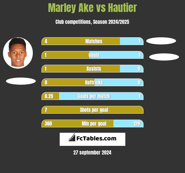 Marley Ake vs Hautier h2h player stats