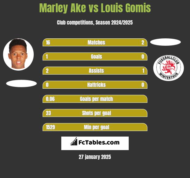 Marley Ake vs Louis Gomis h2h player stats