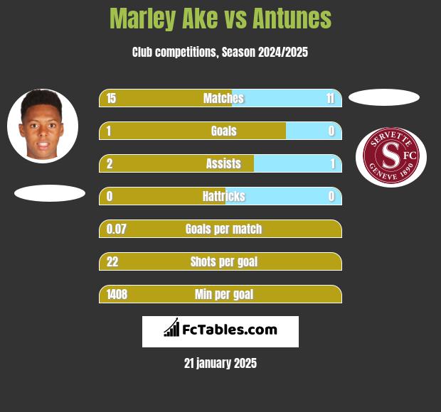 Marley Ake vs Antunes h2h player stats