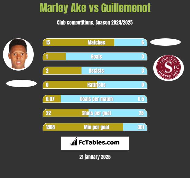 Marley Ake vs Guillemenot h2h player stats