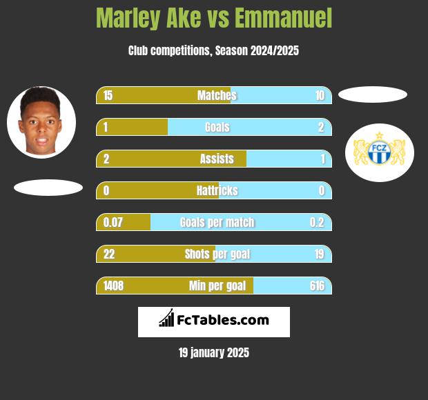 Marley Ake vs Emmanuel h2h player stats