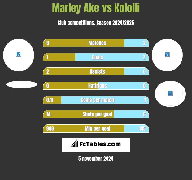 Marley Ake vs Kololli h2h player stats