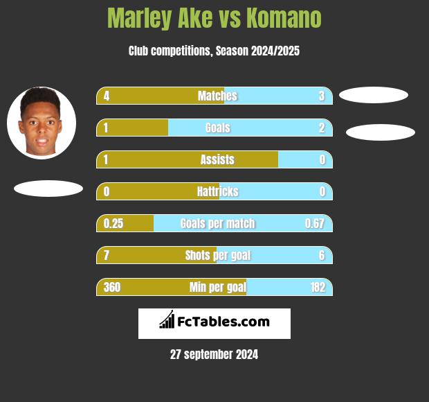 Marley Ake vs Komano h2h player stats