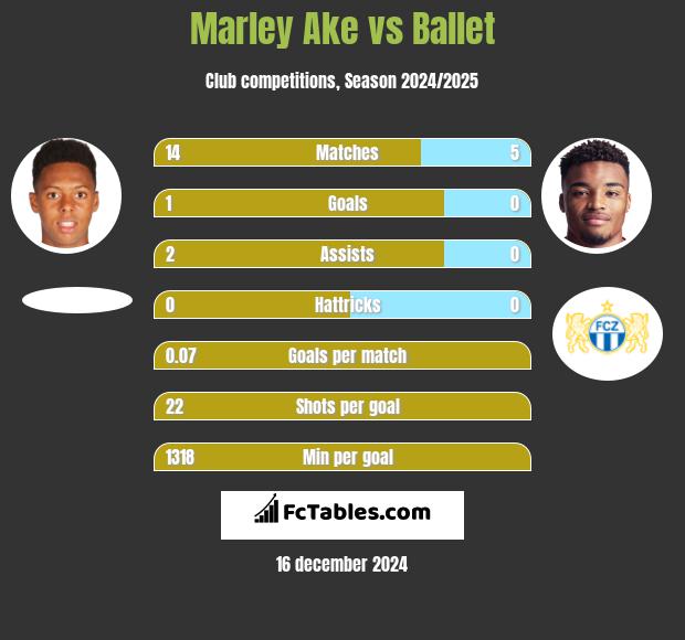 Marley Ake vs Ballet h2h player stats