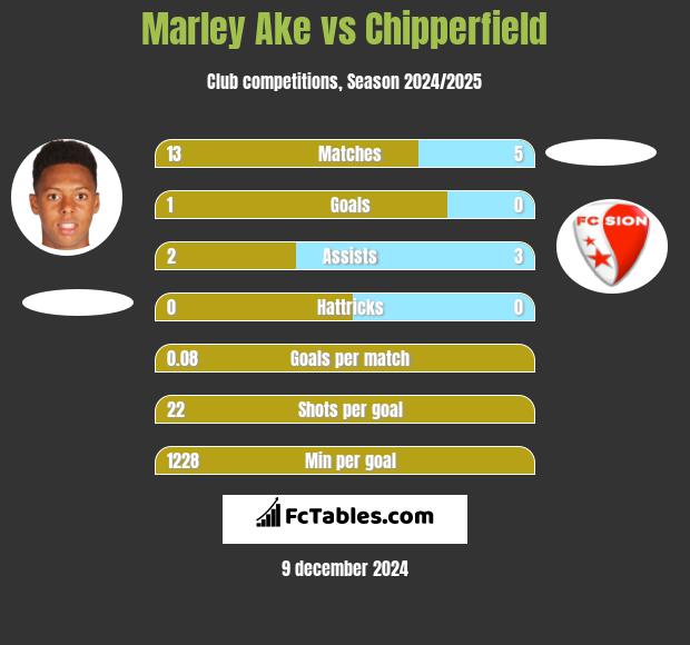 Marley Ake vs Chipperfield h2h player stats