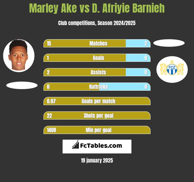 Marley Ake vs D. Afriyie Barnieh h2h player stats