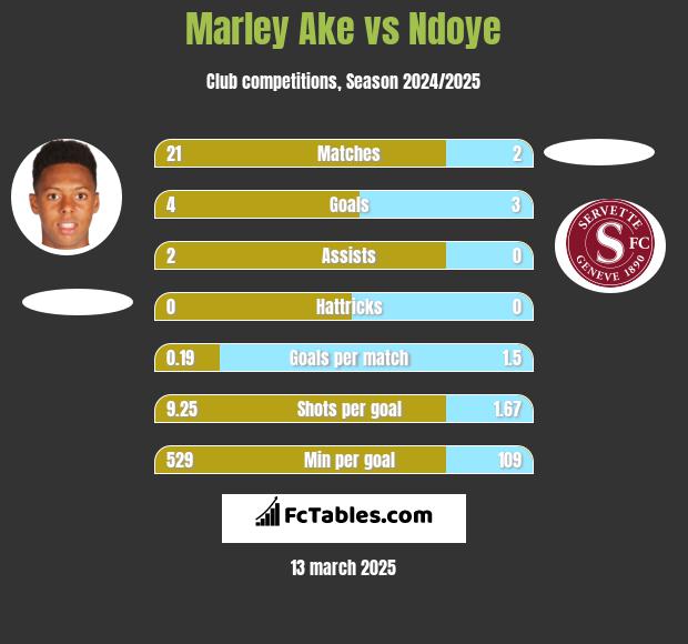 Marley Ake vs Ndoye h2h player stats