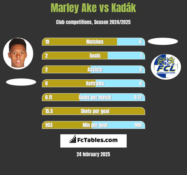 Marley Ake vs Kadák h2h player stats