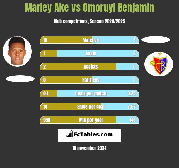 Marley Ake vs Omoruyi Benjamin h2h player stats