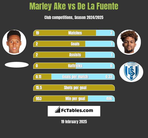 Marley Ake vs De La Fuente h2h player stats