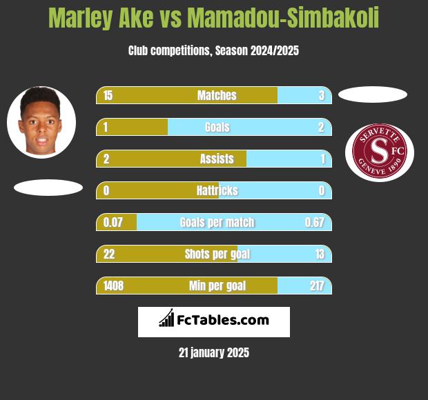 Marley Ake vs Mamadou-Simbakoli h2h player stats