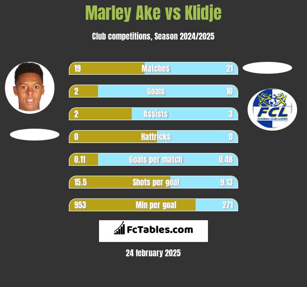 Marley Ake vs Klidje h2h player stats