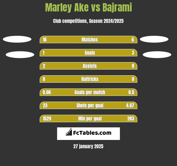 Marley Ake vs Bajrami h2h player stats