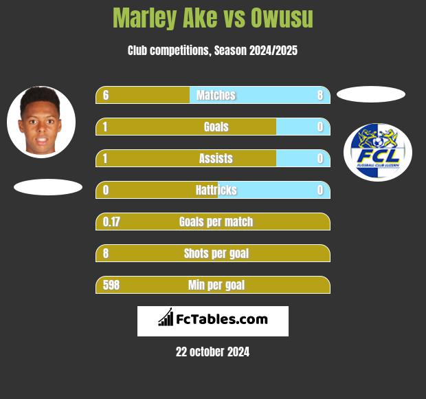 Marley Ake vs Owusu h2h player stats