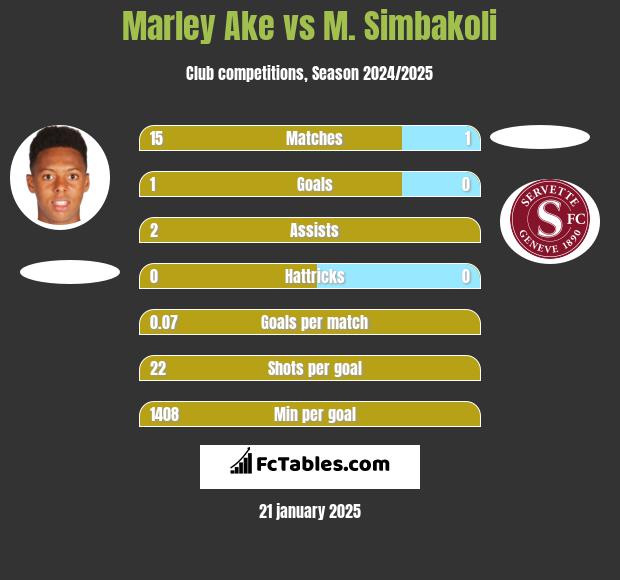 Marley Ake vs M. Simbakoli h2h player stats