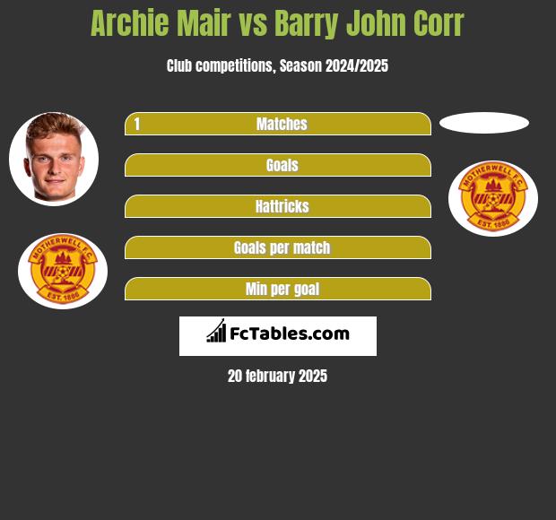 Archie Mair vs Barry John Corr h2h player stats