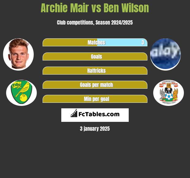 Archie Mair vs Ben Wilson h2h player stats