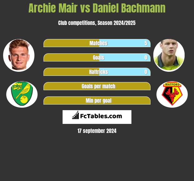 Archie Mair vs Daniel Bachmann h2h player stats