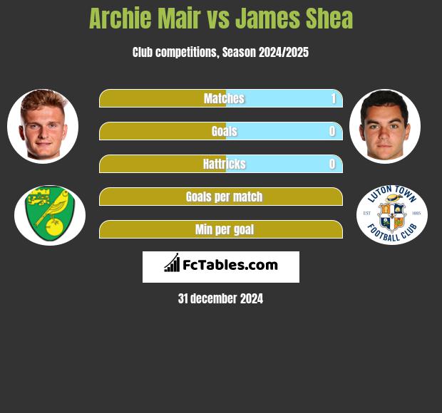 Archie Mair vs James Shea h2h player stats