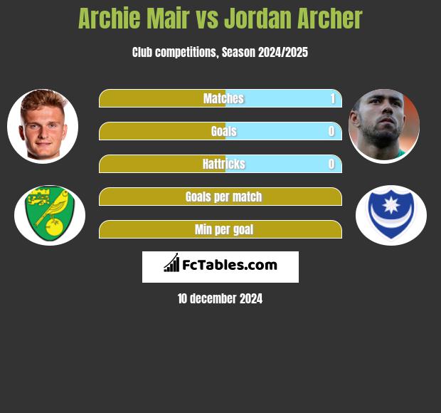 Archie Mair vs Jordan Archer h2h player stats