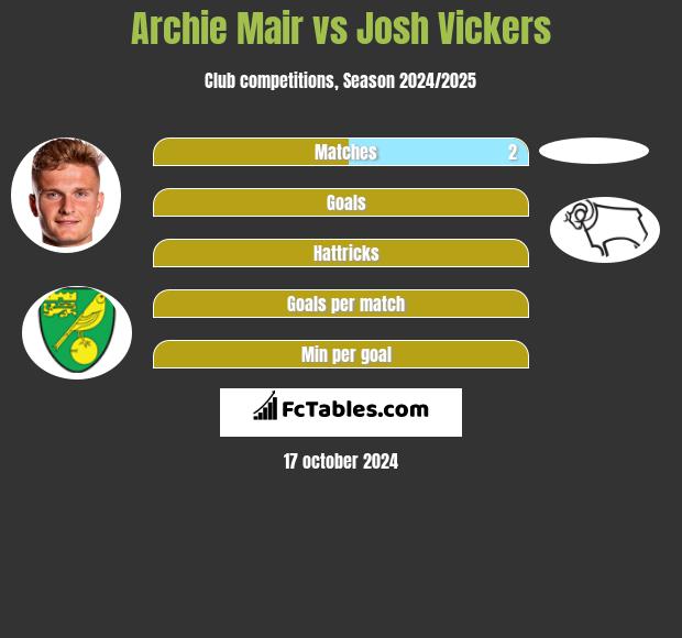 Archie Mair vs Josh Vickers h2h player stats